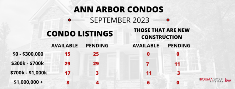 Ann Arbor Condos Active and New Construction